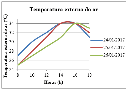 Temperatura externa da 1ª semana.