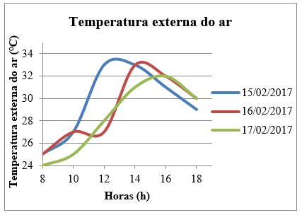 Temperatura externa da 2ª semana