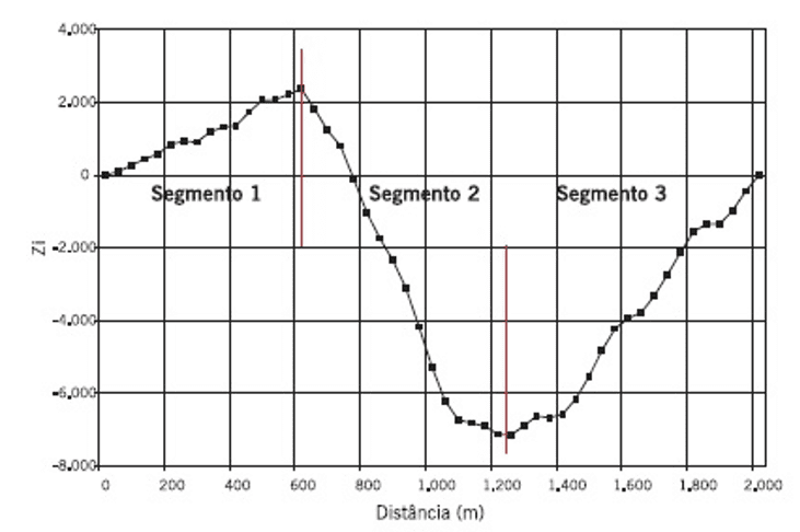 Delimitação de segmento homogêneo - exemplo. Fonte: Bernucci et al (2006, p. 466)