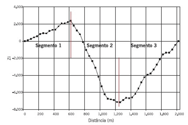 Delimitação de segmento homogêneo - exemplo. Fonte: Bernucci et al (2006, p. 466)