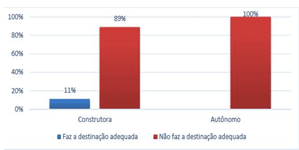 Destinação adequada segundo o CONAMA. Fonte: PEREIRA, 2013