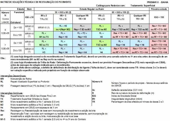 atálogo de soluções do PREMAR 2 – Revestimento do tipo Tratamento Superficial duplo. Fonte: Edital nº 002 (2015, p. 92)