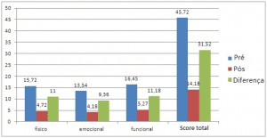 Comparação dos scores pré e pós manobras e orientações em cada aspecto do questionário da amostra total.