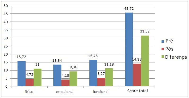 Comparação dos scores pré e pós manobras e orientações em cada aspecto do questionário da amostra total.