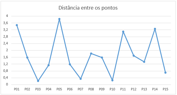 Distância linear entre as coordenadas resultantes do GPS Geodésico e de Navegação.