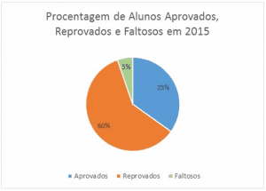 Gráfico 1 - Fonte: ANAC 2015