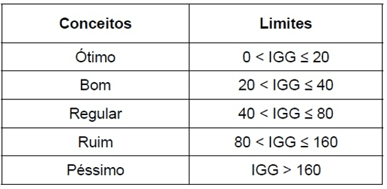 Conceitos de degradação do pavimento em função do IGG. Fonte: DNIT PRO-006 (2003, p. 05).