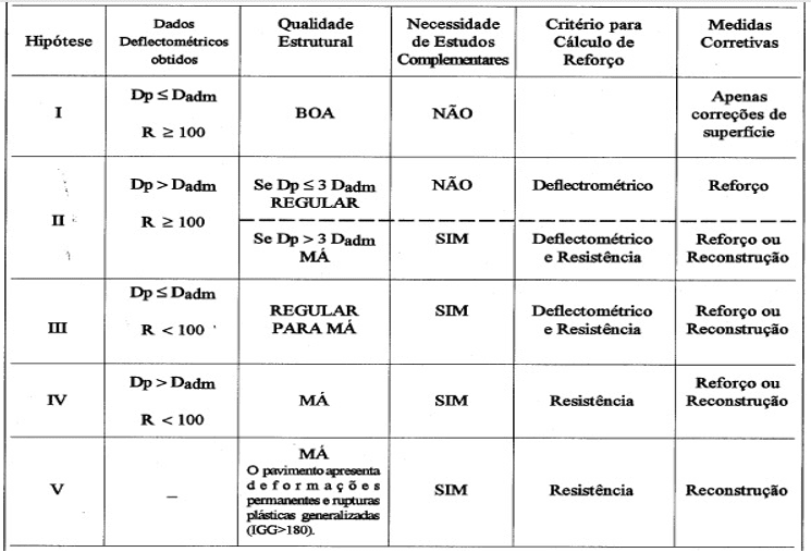 Critérios de avaliação estrutural. Fonte: DNER PRO-011 (1979, p. 13).