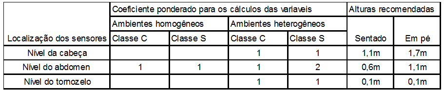 Posições de medições para as variáveis físicas de um ambiente. Fonte: Adaptado da ISO/DIS 7726/98