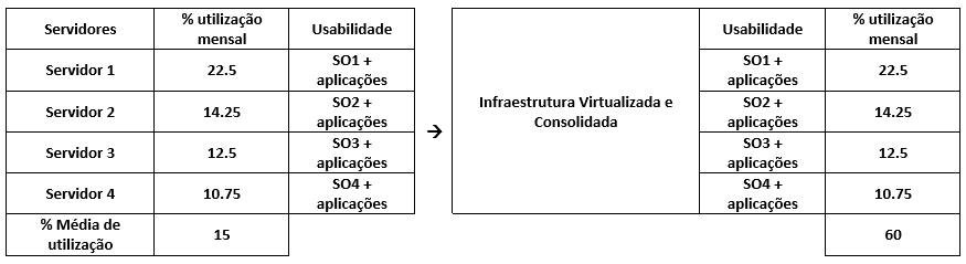 Comparativo do uso dos servidores tradicionais com os servidores virtuais consolidados de um Data Center durantes 30 dias