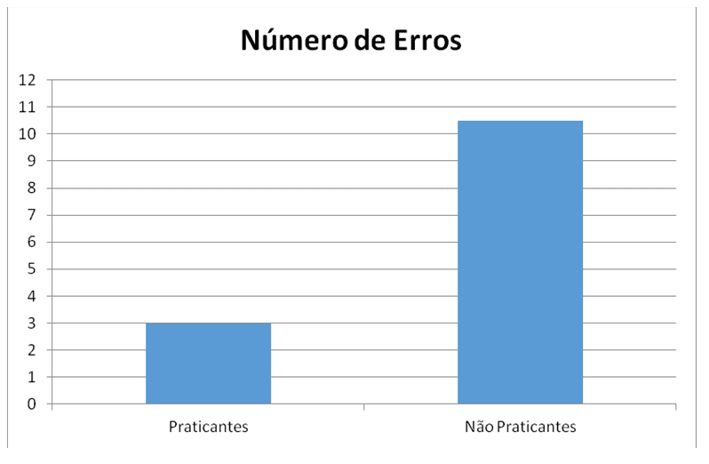 Gráfico 1 – Comparação de Praticantes e Não Praticantes de Dança