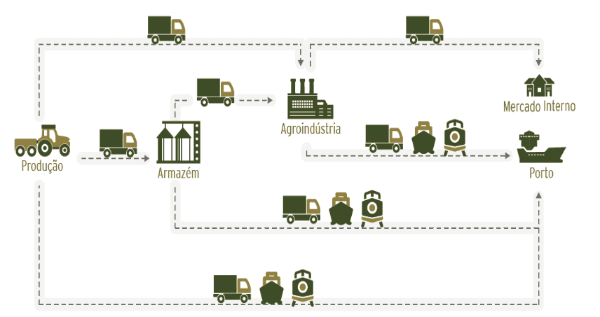Figura: 1 - Logística da distribuição de grãos e derivados no Brasil. Fonte: Elaboração CNT (Entraves logísticos no escoamento de soja e milho)a pela ausência de eclusas que possibilitem a navegação.
