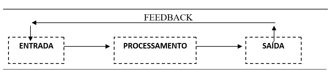 MODELO DE SISTEMA. Fonte: Stair e Reynolds, (2002, p.12)