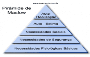Pirâmide de Maslow. Fonte: Chiavenato, (2000. p, 393)