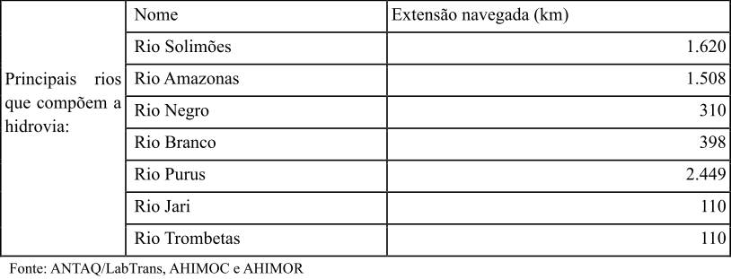 Figura 1 - Extensão de rios navegáveis. Fonte: ANTAQ/Lab Trans, AHIMOC E AHIMOR