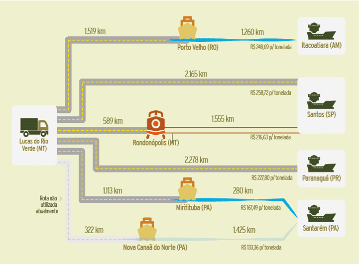 Figura 2: Resultado das simulações: comparação de custos de transporte. Fonte: Elaboração CNT (Entraves logísticos no escoamento de soja e milho). Nota: A rota entre Lucas do Rio Verde e Santarém via Nova Canaã do Norte não é atualmente utilizada pela ausência de eclusas que possibilitem a navegação.