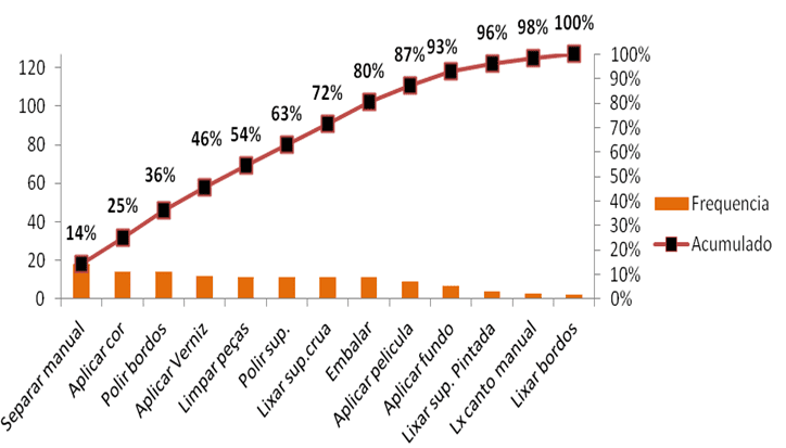 Figura 3 – Gráfico de Pareto para o número de dias ociosos