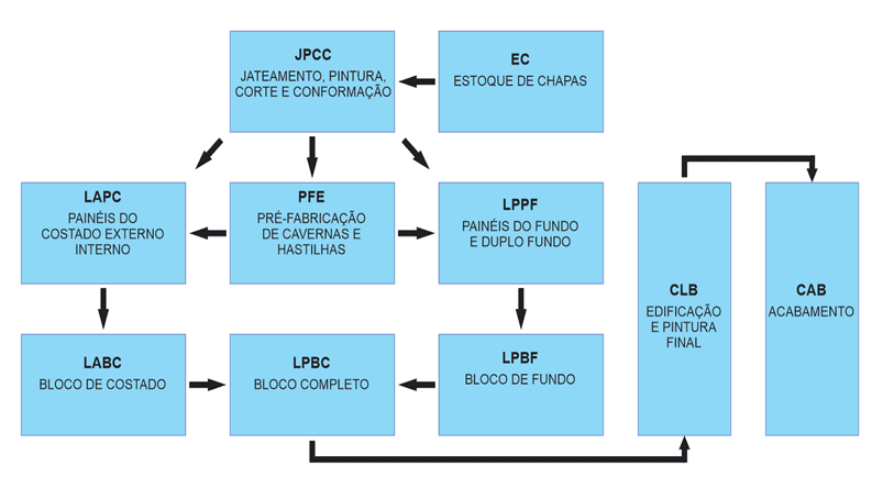 Figura 5 - Arranjo esquemático da produção. Fonte: O próprio autor