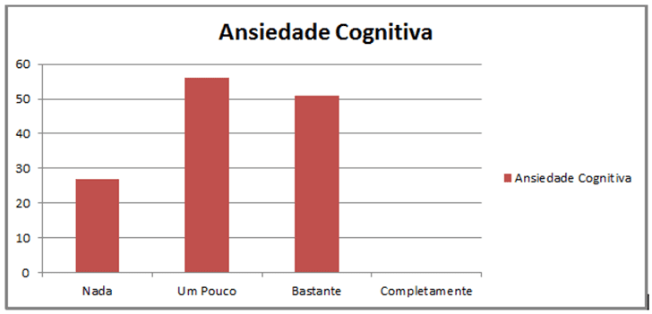 Gráfico 1: Analise dos resultados da ansiedade cognitiva