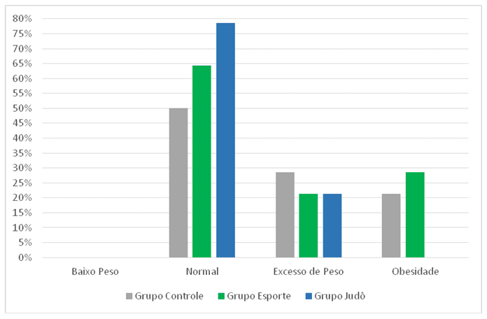 Gráfico 1 – Classificação Nutricional dos Grupos