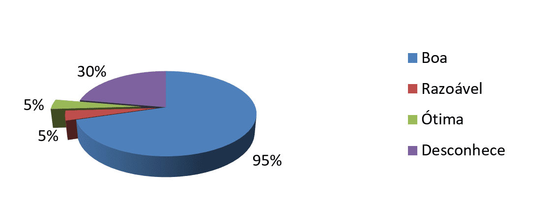 Gráfico 1 - Como considera a proposta pedagógica da EF no tocante a Dança ao que se propõem os PCNs?