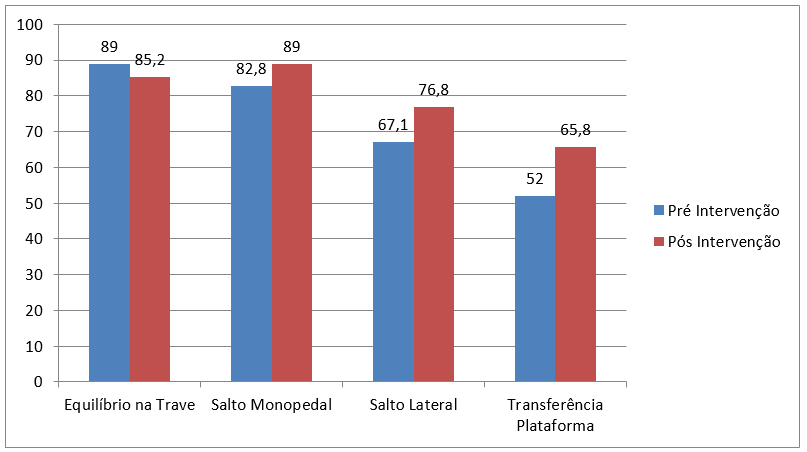 Comparação dos coeficientes motores pré e pós intervenção.