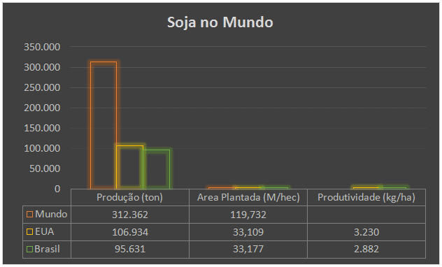 Gráfico 1: Produção de Soja na safra 2015/2016 – Mundo. Fonte: Embrapa. Criado pelo Autor com base nos dados da Embrapa, ano 2017