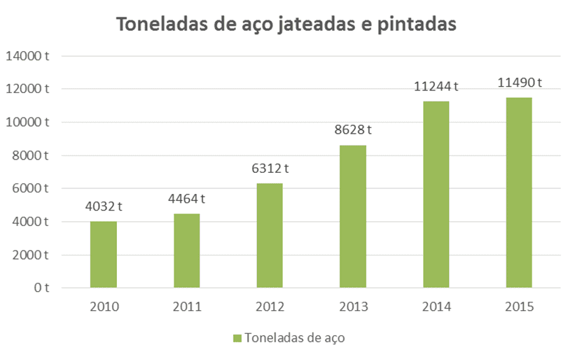 Gráfico 1 – Toneladas de aço jateadas e pintadas. Fonte: O próprio autor
