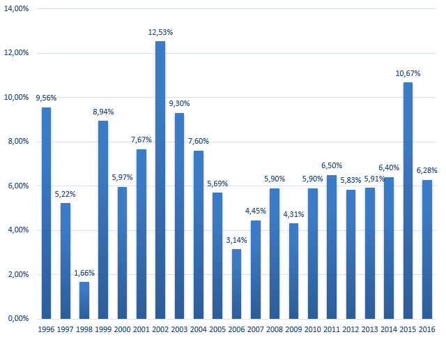 Gráfico 1 – Variação Anual do IPCA de 1996 a 2016. Fonte: IBGE. Elaborado pelo autor.