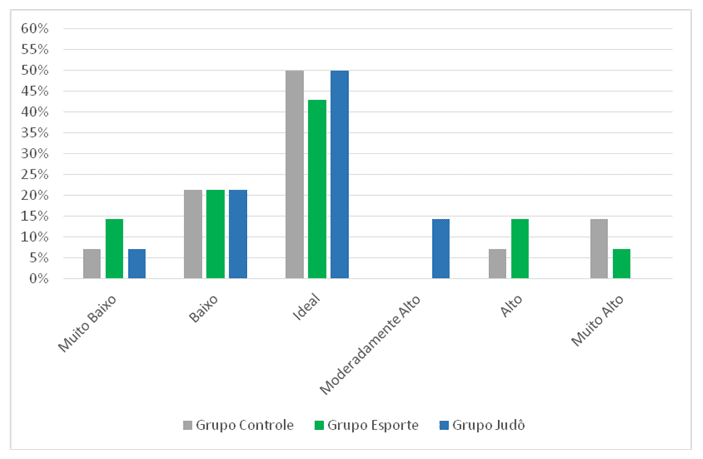 Gráfico 2 – Classificação do Percentual de Gordura dos Grupos