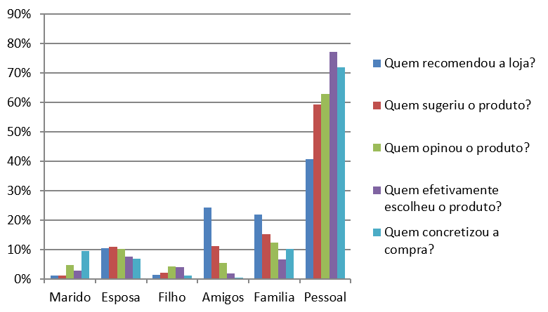 Gráfico 2: Com relação a decisão de compra. Fonte: Dados coletados pela pesquisadora