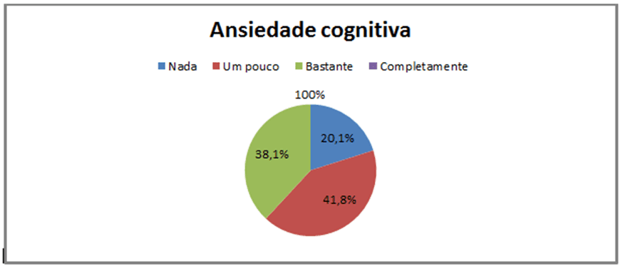 Gráfico 2: Dados percentuais da Analise Cognitiva