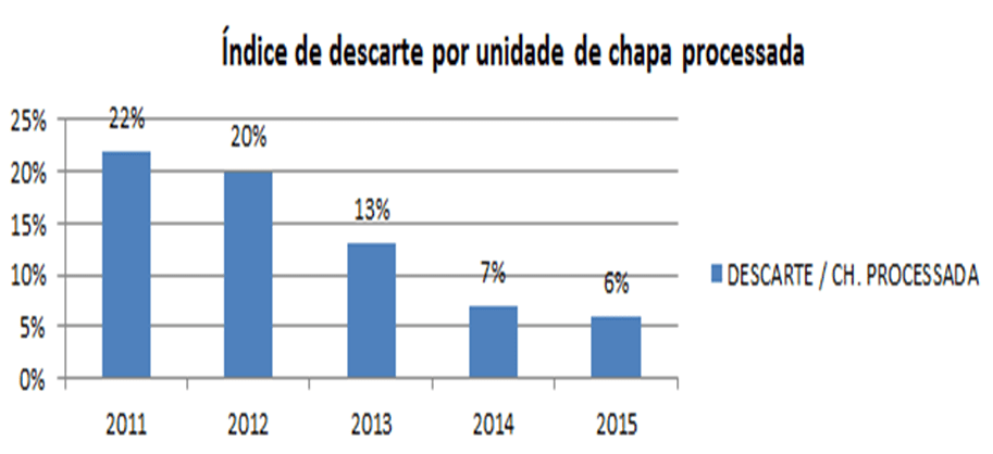 Gráfico 2 - Descarte por unidade de chapa. Fonte: O próprio autor
