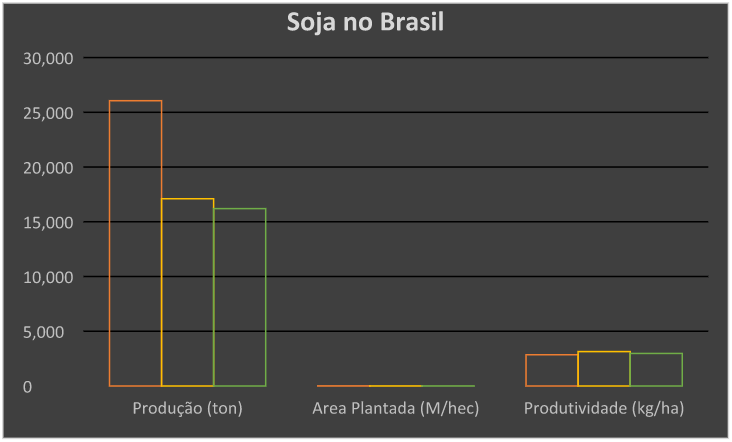 Gráfico 2: Produção de Soja na safra 2015/2016 – Brasil. Fonte: Embrapa. Criado pelo Autor com base nos dados da Embrapa, ano 2017. 