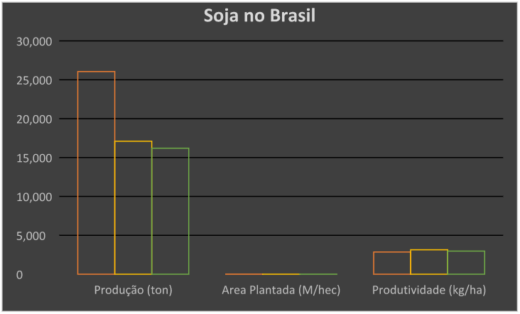 Gráfico 2: Produção de Soja na safra 2015/2016 – Brasil. Fonte: Embrapa. Criado pelo Autor com base nos dados da Embrapa, ano 2017.