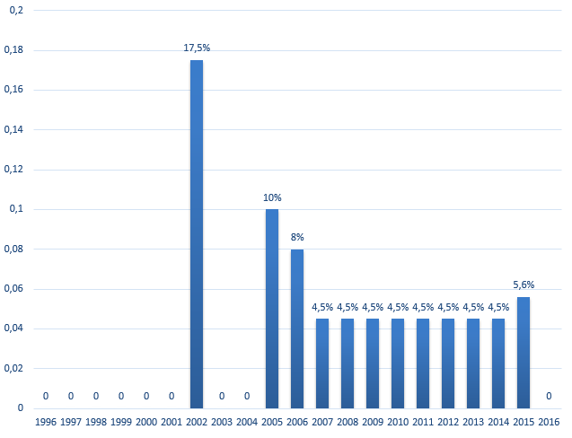 Gráfico 2 – Variação dos Ajustes da Tabela do IR de 1996 a 2016. Fonte: Receita Federal do Brasil. Elaborado pelo autor