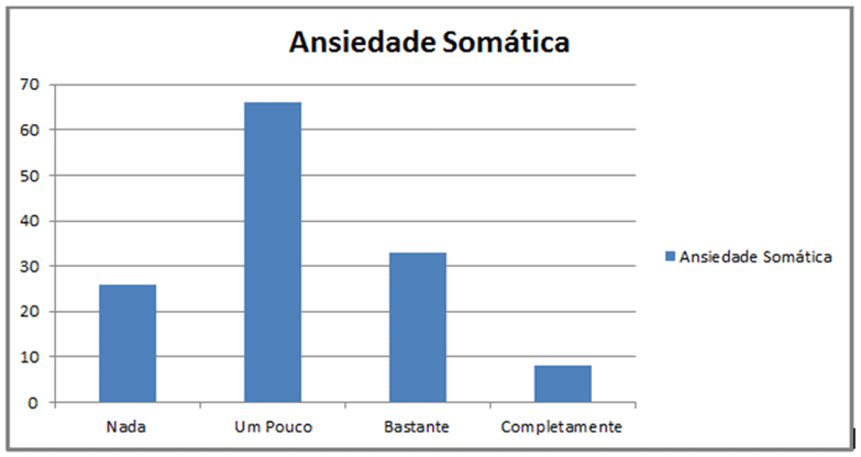 Gráfico 3: Analise de resultados da Ansiedade Somática