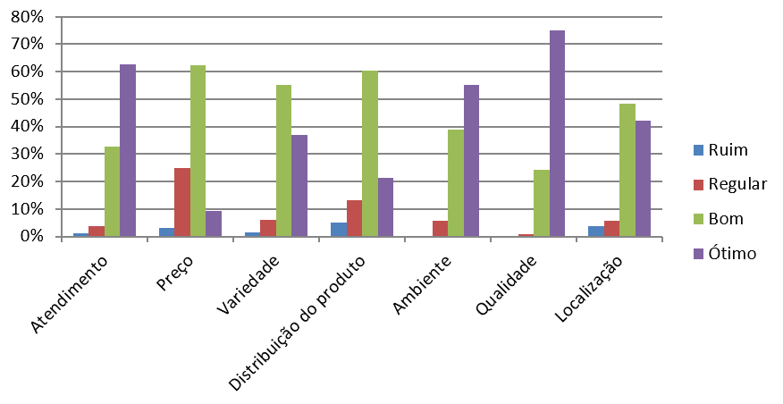 Avaliação da loja. Fonte: Dados coletados pela pesquisadora