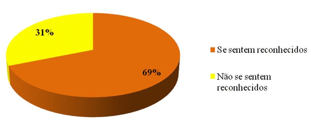 Gráfico 3 - Reconhecimento pelas tarefas realizadas. Fonte: Dados da pesquisa realizada em Abril de 2016.