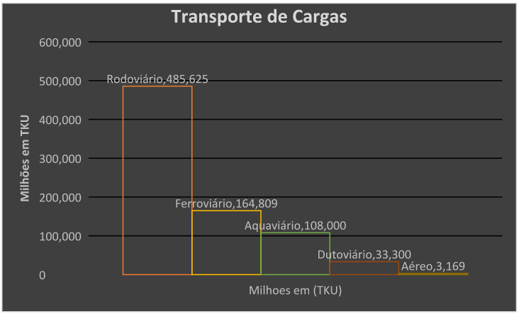 Gráfico 3: Transporte de Cargas.Fonte: CNT (Boletim Estatístico).Criado pelo Autor com base nos dados da CNT, ano 2017.