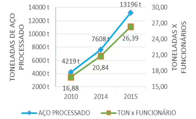 Gráfico 4 – Aço processado X funcionários. Fonte: Beconal