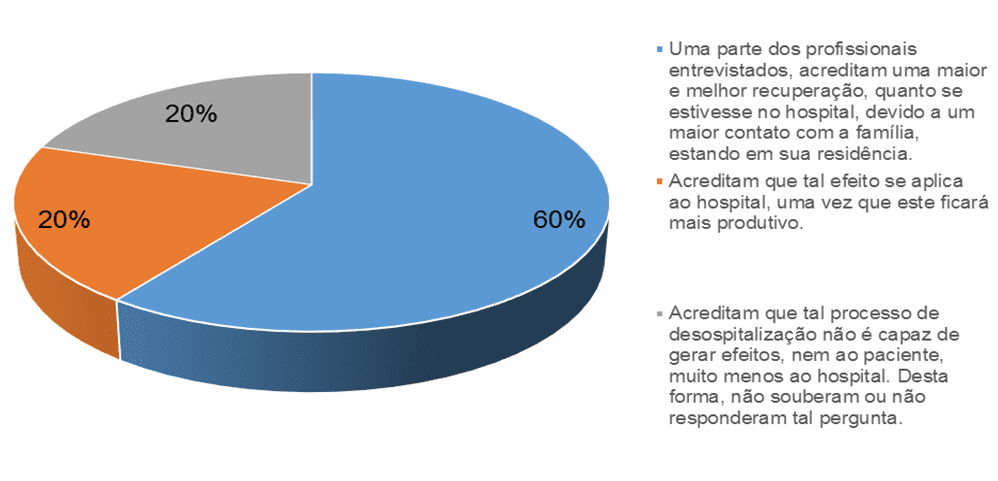 Gráfico 4 – Efeitos da desospitalização. Fonte: Pesquisa documental – 2015.