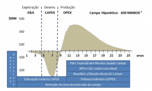 FLUXO DE CAIXA – CICLO DE INVESTIMENTO E RECUPERAÇÃO. FONTE: TAUIL, 2014 / * Milhões de barris de óleo equivalente