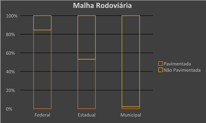 Gráfico 4: Malha Rodoviária. Fonte: CNT (Boletim Estatístico). Criado pelo Autor com base nos dados da CNT, ano 2017.