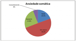 Gráfico 4: percentuais da Ansiedade Somatica.