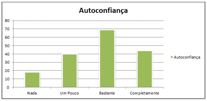 Gráfico 5: Análise dos resultados de auto-confiança.