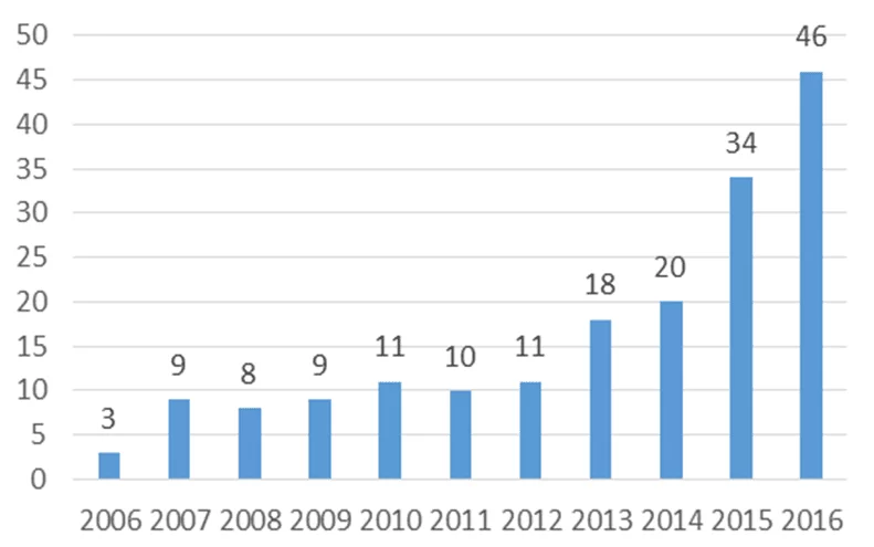 Gráfico 5 - Balsas entregues ao longo dos anos. Fonte: O próprio autor