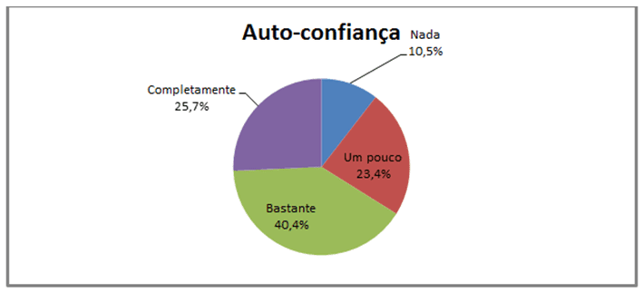 Gráfico 6: Percentuais dos dados de ansiedade somática