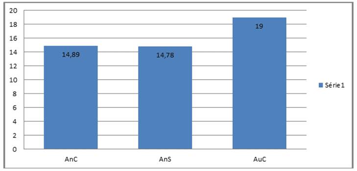 Gráfico 8: Médias de ansiedade cognitiva, somática e autoconfiança