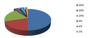 Gráfico 8 – Para que a dança possa ser utilizada nas aulas de Educação Física com qualidade é necessário: